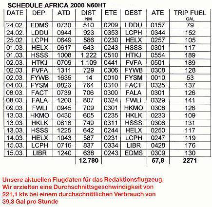 Aktuelle Flugdaten: Durchschnittsgeschwindigkeit  von 221,1 kts ...