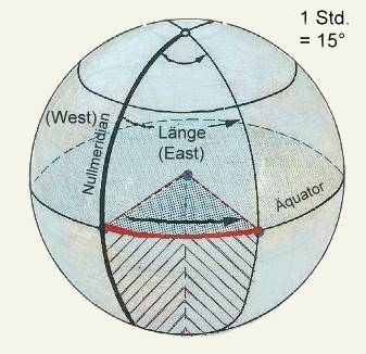 Basics: Geografische Lnge