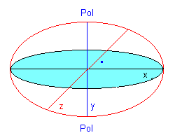 X Y Z legen jeden Punkt fest