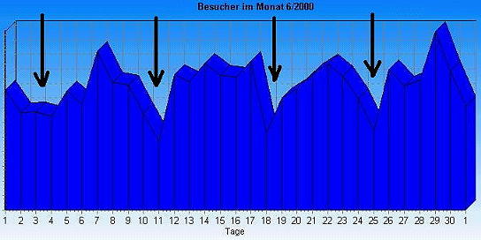 Besucher-Lcke am Wochenende: Kurzurlaub im Kopf ist nur unter der Woche angesagt ...