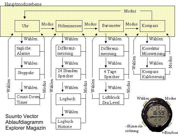 Von uns vereinfacht: Das Suunto-Ablaufdiagramm ...