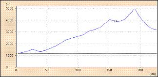 Beachtliches Hhenprofil ...