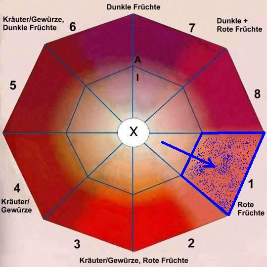 Das Aroma-Achteck ...