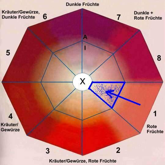 Das Aroma-Achteck ...