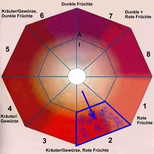 Das Aroma-Achteck ... Das Aroma-Achteck ...