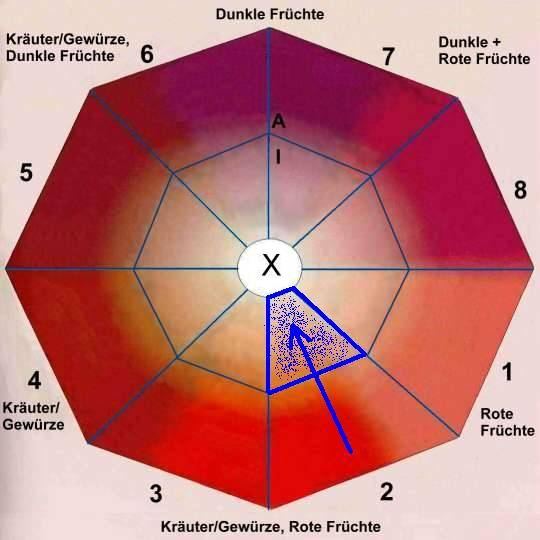 Das Aroma-Achteck ...