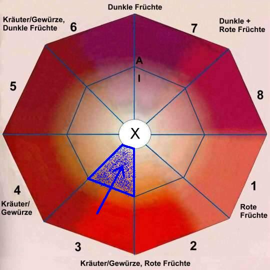 Das Aroma-Achteck ...