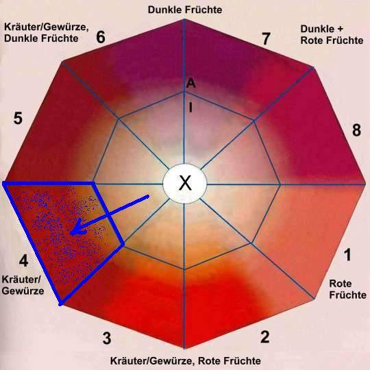 Das Aroma-Achteck ...