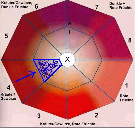 Das Aroma-Achteck ... Das Aroma-Achteck ...