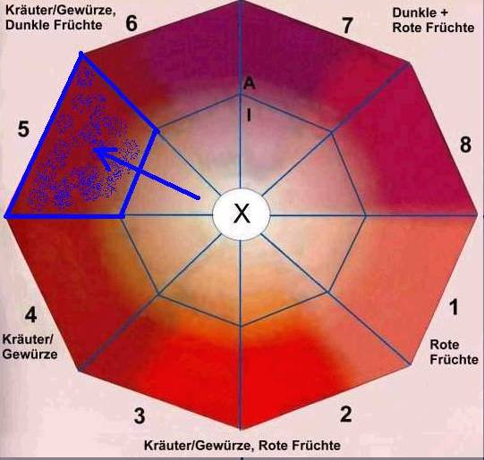 Das Aroma-Achteck ...