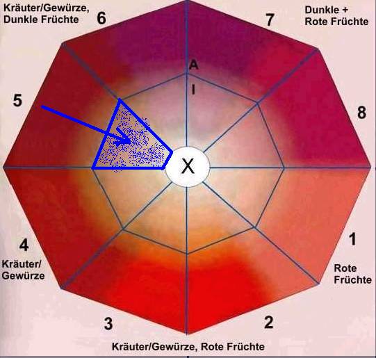 Das Aroma-Achteck ...
