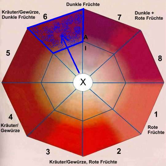 Das Aroma-Achteck ...