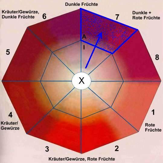 Das Aroma-Achteck ... Das Aroma-Achteck ...