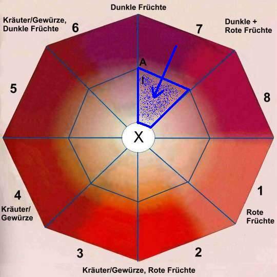 Das Aroma-Achteck ...
