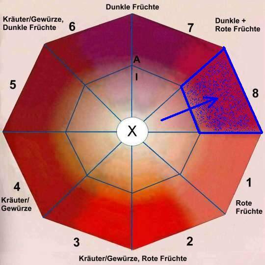 Das Aroma-Achteck ...