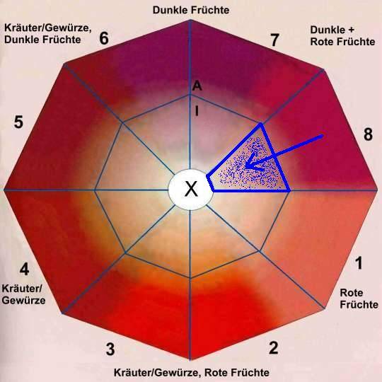 Das Aroma-Achteck ...