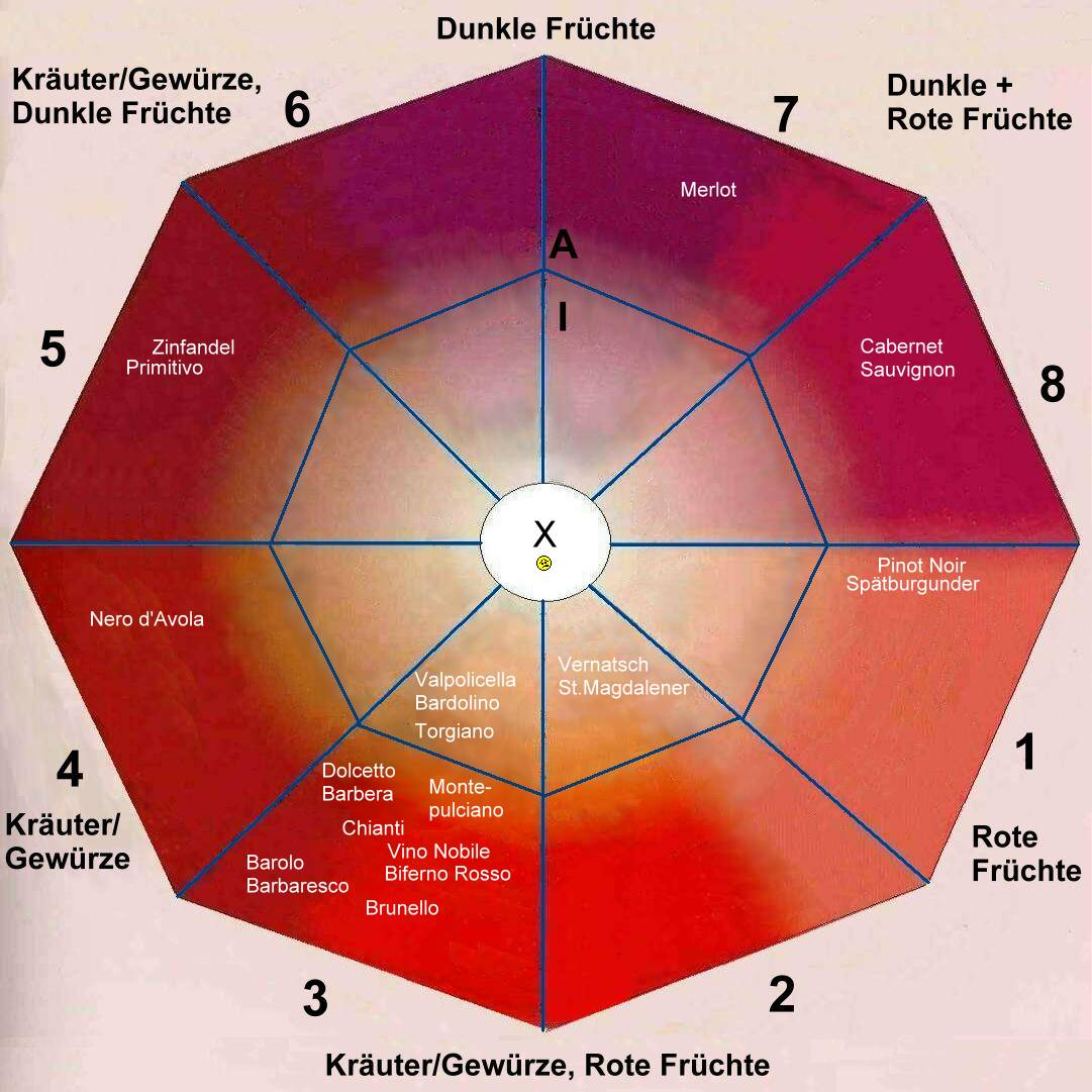 Das Aroma-Achteck ...