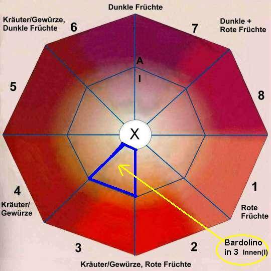 Das Aroma-Achteck ...